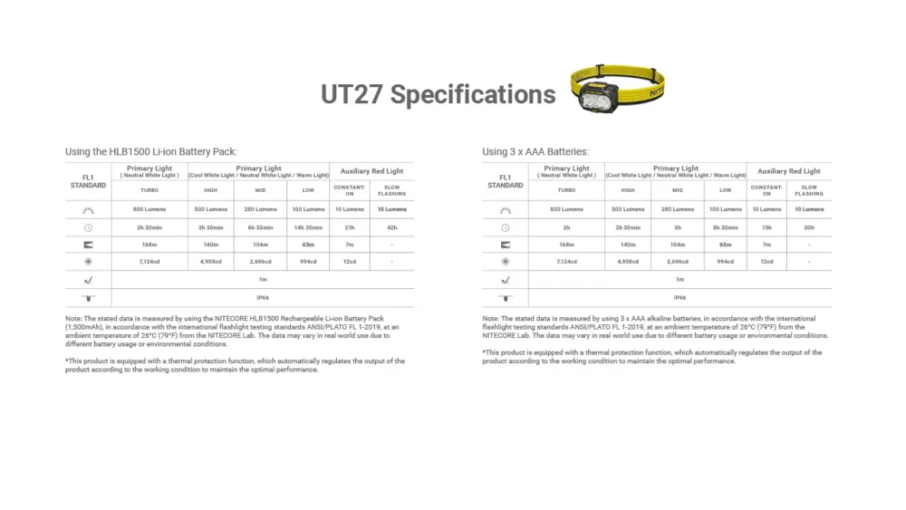 Nitecore Headlamp UT27 Dual Beam Lightweight Trail Running  – Model UT27 (Yellow)